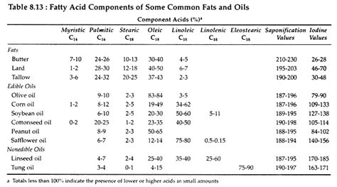 Fatty Acids: Meaning, Roles and Nomenclature