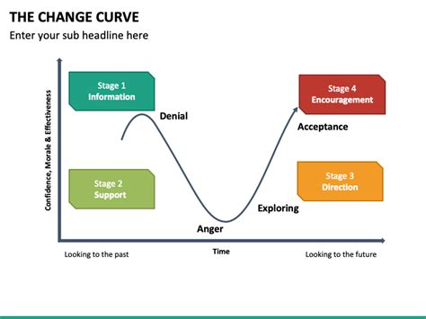 The Change Curve PowerPoint and Google Slides Template - PPT Slides