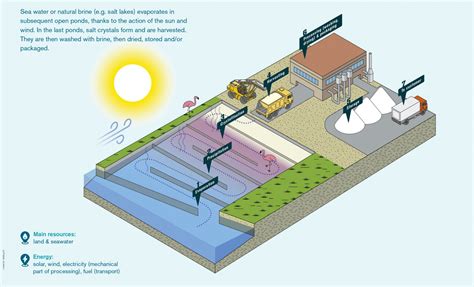 solar salt (salt production - about salt) - EUsalt