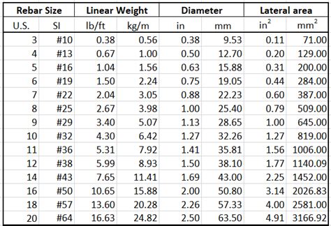 Rebar Weight Chart Metric | Blog Dandk