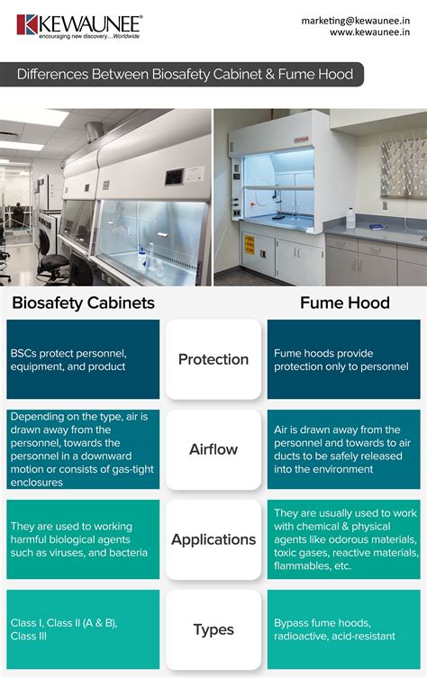 Differences Between Biosafety Cabinet & Fume Hood - Kewaunee