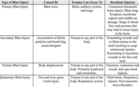 Types of Blast Injuries, Causes and Potential Damage (Sources: Center... | Download Table