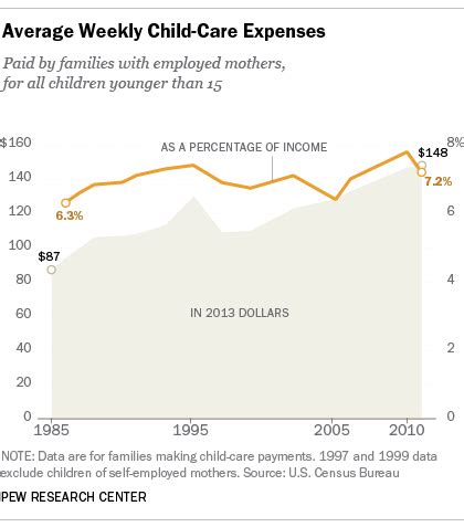 Rising cost of child care may help explain recent increase in stay-at ...