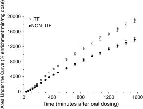 An Inulin-Type Fructan Enhances CalciumAbsorption Primarily via an ...