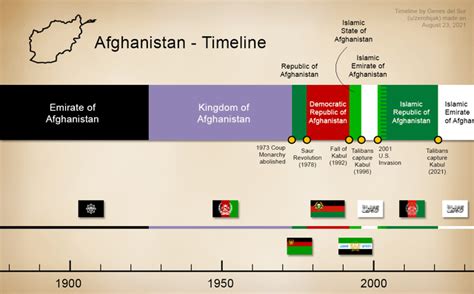 Rough timeline of power change in Afghanistan over the years : r/meme