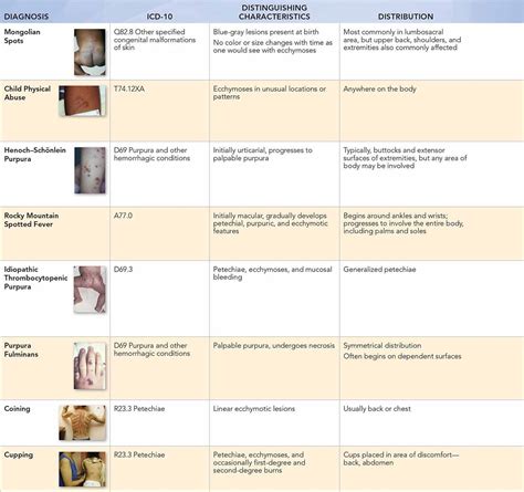 Icd 10 Code 2019 For Rash On Back And Chest