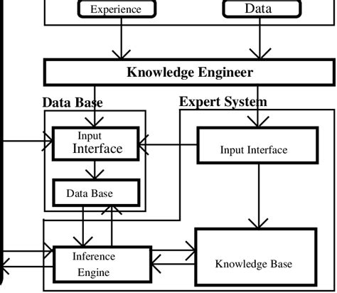 ] Architecture of the Intelligent Knowledge Based System | Download Scientific Diagram