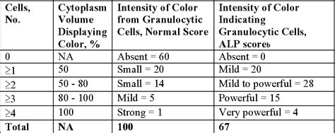 Table 1 from Alkaline phosphatase isoenzymes and leukocyte alkaline ...