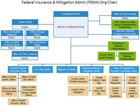 fema-org-chart-example