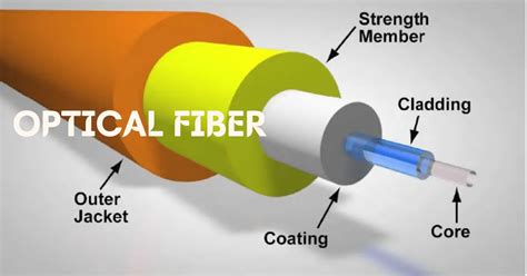 Optical Fiber –Types, Advantages, Disadvantages & Applications