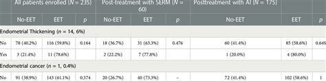 The distribution of side effects in enrolled breast cancer patients and ...