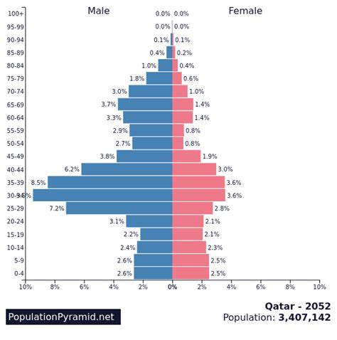 Population of Qatar 2052 - PopulationPyramid.net