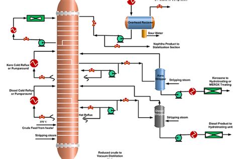 Working of Crude Oil Distillation Column The Petro Solutions