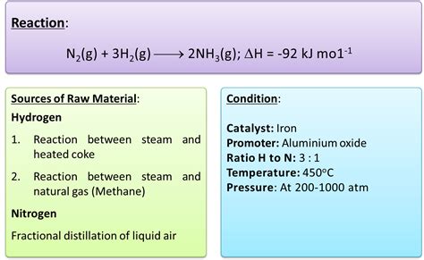 Haber Process - SPM Chemistry