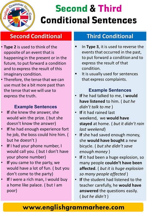 English If Clauses Type 2 and Type 3, Second and Third Conditional Sentences Table of Contents S ...