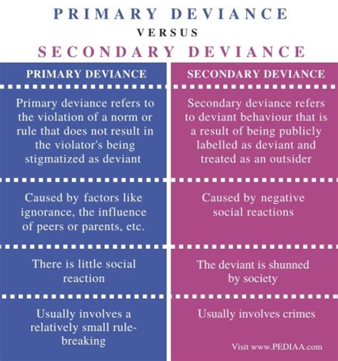 What is the Difference Between Primary and Secondary Deviance - Pediaa.Com