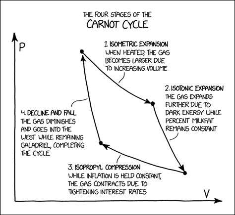 2063: Carnot Cycle - explain xkcd