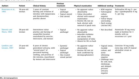 Table 1 from Dermatographism with vulvar symptoms | Semantic Scholar