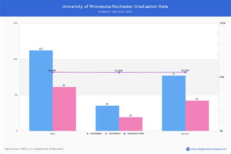 U of Minnesota-Rochester Graduation Rate