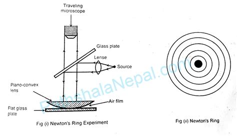 In Newton's rings experiment, the diameter of the 15th ring was 0.336 ...