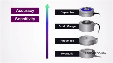 What is a Load Cell? | Types of Load Cells - RealPars