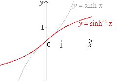 7.7 The Inverse Hyperbolic Functions