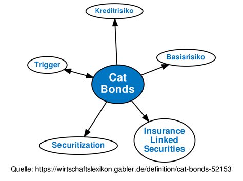 Cat Bonds • Definition | Gabler Wirtschaftslexikon