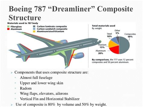 Application of composite materials in aerospace industry