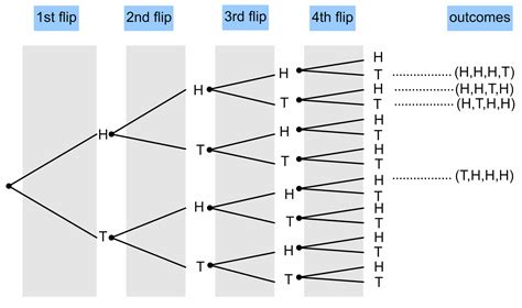 Coin flip probability – Explanation & Examples