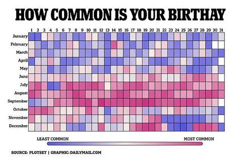 Most and least common birthdays. : r/visualization