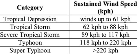 Updated Tropical Cyclone Classifications [1] | Download Scientific Diagram