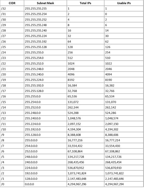 Subnet Chart with CIDR values | Home