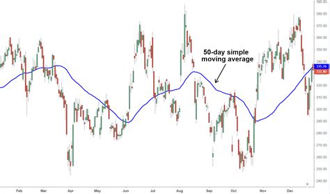 Moving Averages - Meaning, How it Works, Types, Examples & more