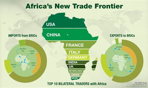 Beautiful lies - infographics inspirations: development in Africa