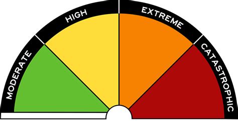 About Fire Danger Ratings | CFA (Country Fire Authority)