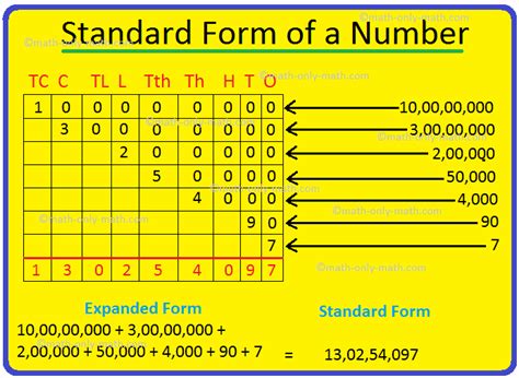 Standard Form of a Number | Standard form, Numbers in standard form, Writing numbers