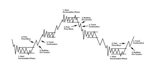 The Ultimate Guide to Understanding Wyckoff Method