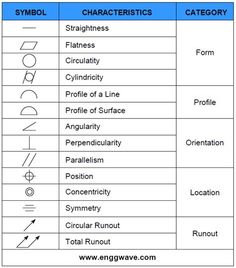 GD&T Symbols | Engineering symbols, Basic french words, Mechanical ...