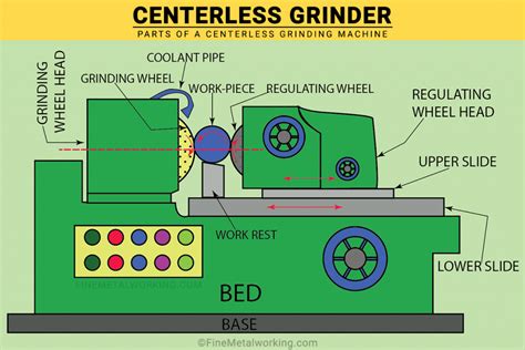 What is Centerless Grinding? How Does the Machine Work?