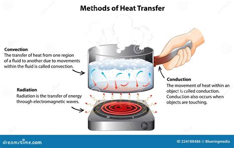 Heat Convection Diagram