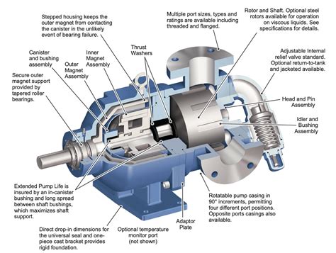 Seal-less Mag Drive Pumps in MN, SD, ND, WI - Edelmann & Associates