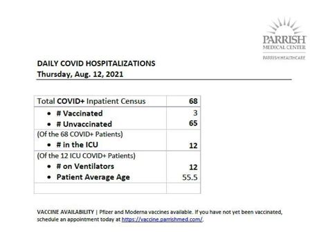 Parrish Medical Center Daily COVID Hospitalizations for Thursday, Aug. 12, 2021. : r/321