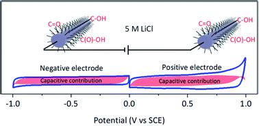 Boosting the electrochemical properties of carbon materials as bipolar electrodes by introducing ...