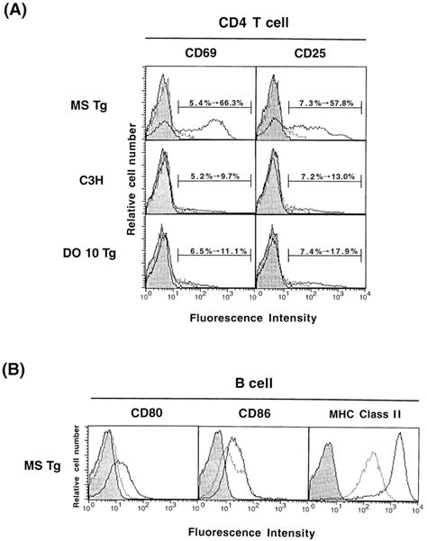 Cell surface expression of activation marker antigens (CD69 and CD25)... | Download Scientific ...