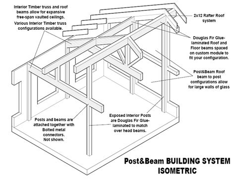 Pan Abode Cedar Homes | Post and Beam Building System