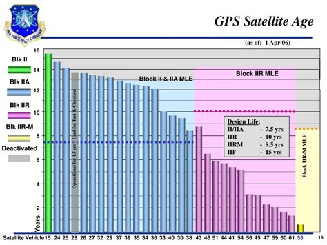 PPT - Navstar GPS Constellation Status PowerPoint Presentation, free ...