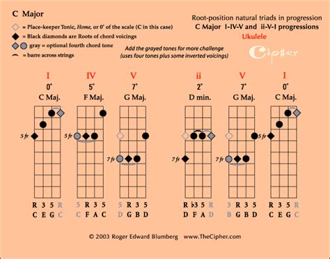 Ukulele Chord Progressions | ... _index • ukulele_chord-progressions • ukulele_Major-progressions