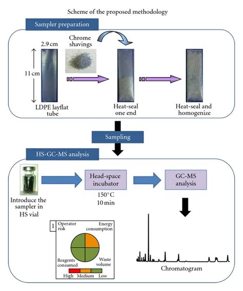 Chrome shavings based passive sampler preparation and HS-GC-MS... | Download Scientific Diagram