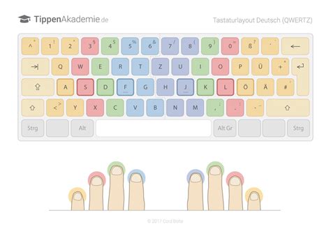 10 finger System - Tastaturlayout Deutsch | Finger, Schreiben, Weise