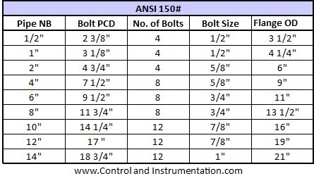 ANSI B16.5 Flange Dimensions Charts & Tables